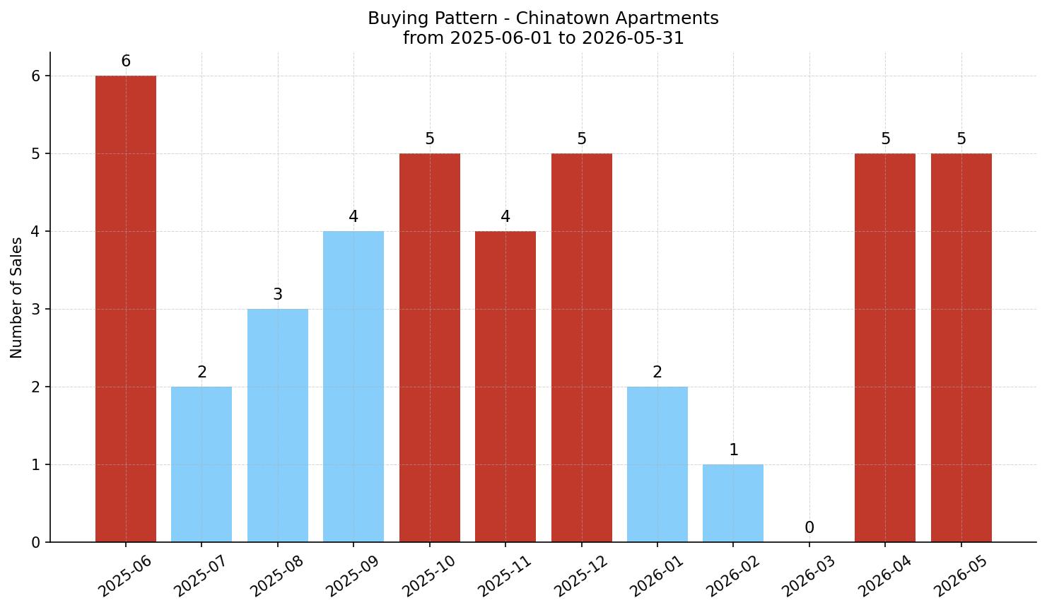 Chinatown Apartment Buying Pattern – last 12 months