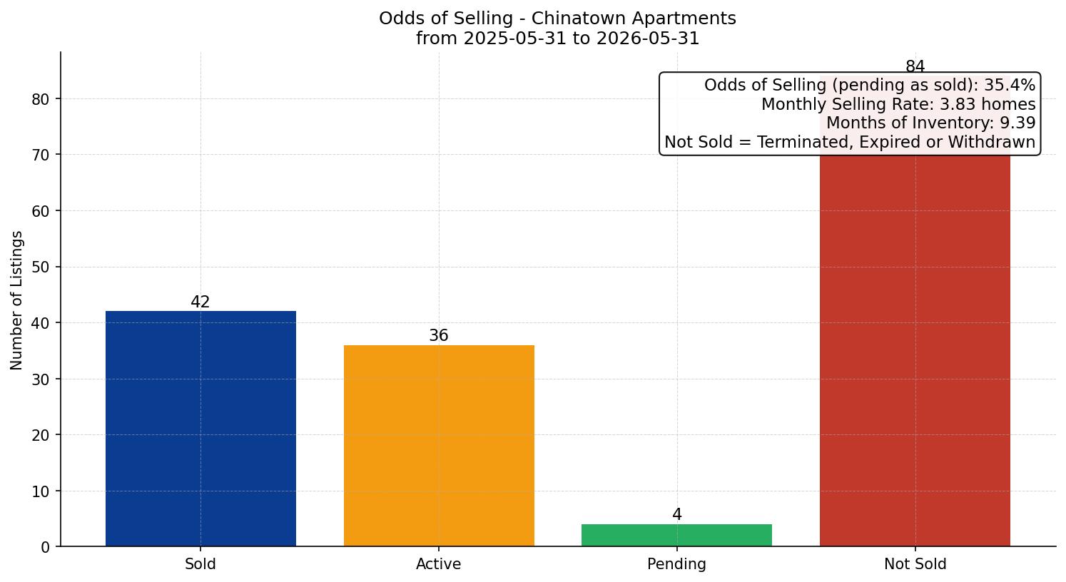 Chinatown Apartment Odds of Selling – last 12 months