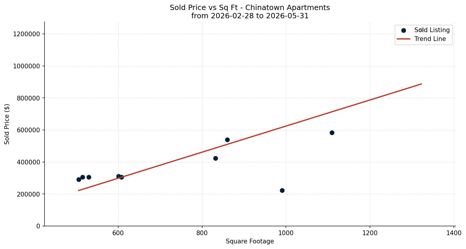 Chinatown Apartment Price vs. Square Footage – last 3 months