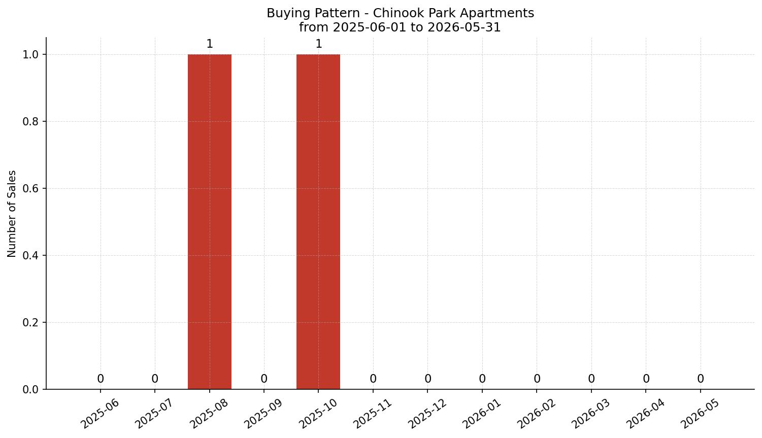 Chinook Park Apartment Buying Pattern – last 12 months