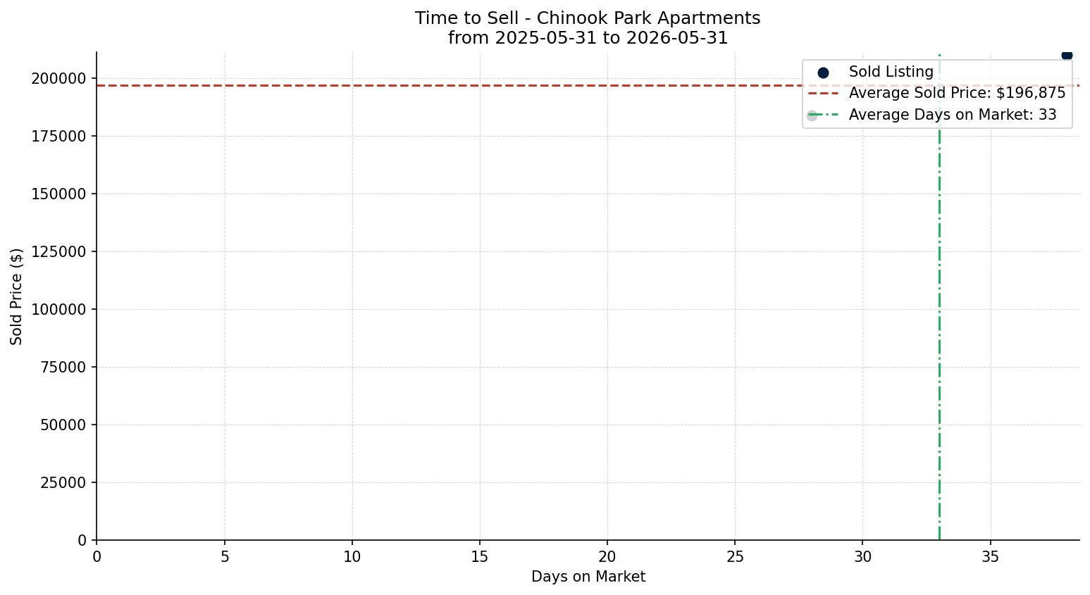 Chinook Park Apartment Time to Sell from 2025-05-31 to 2026-05-31