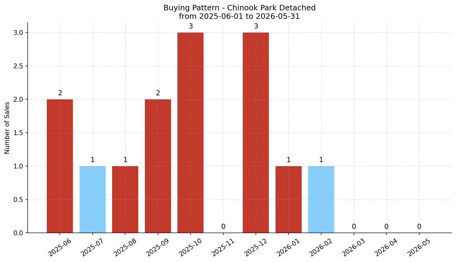 Chinook Park Detached Buying Pattern – last 12 months