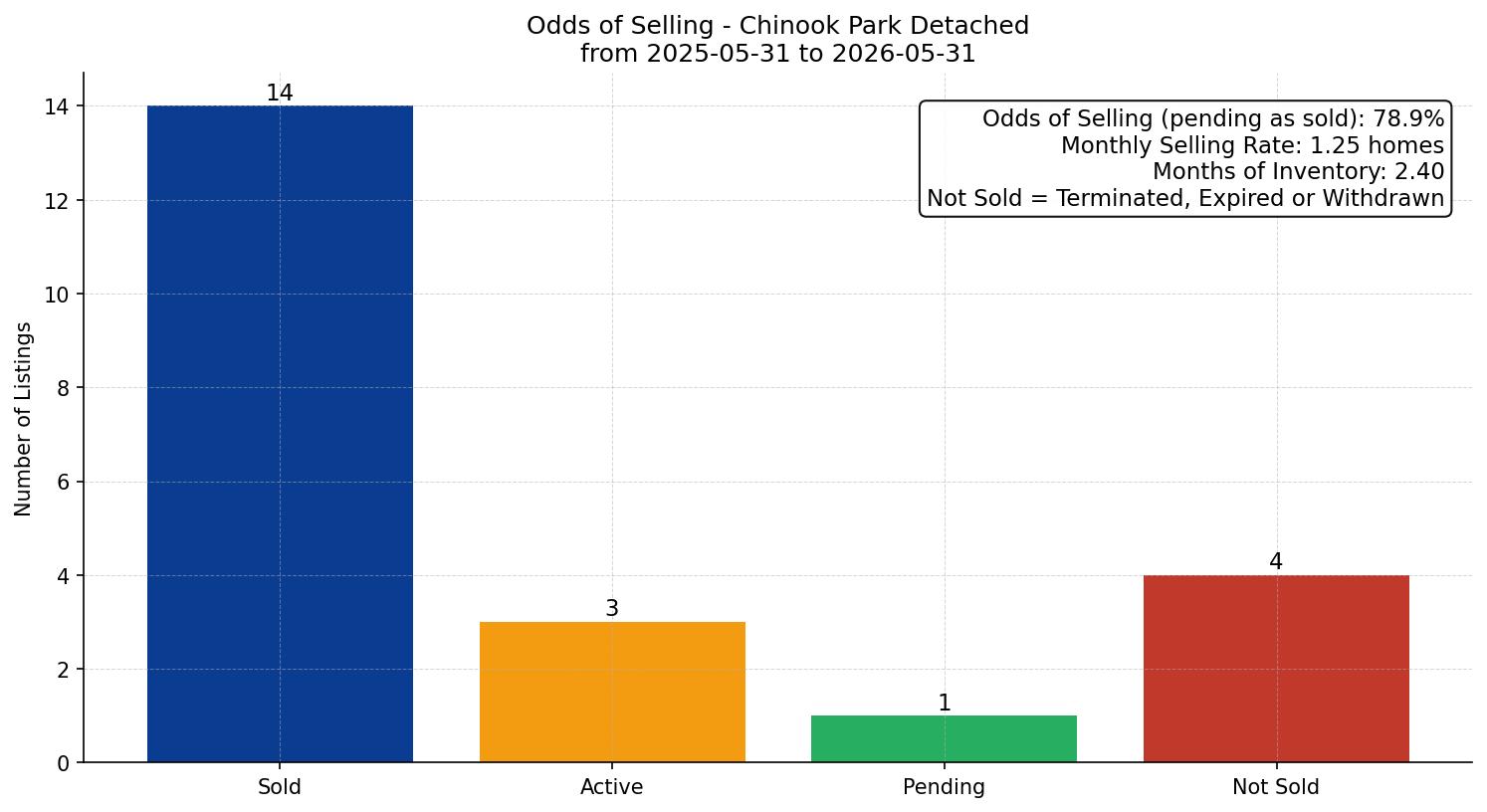 Chinook Park Detached Odds of Selling – last 12 months