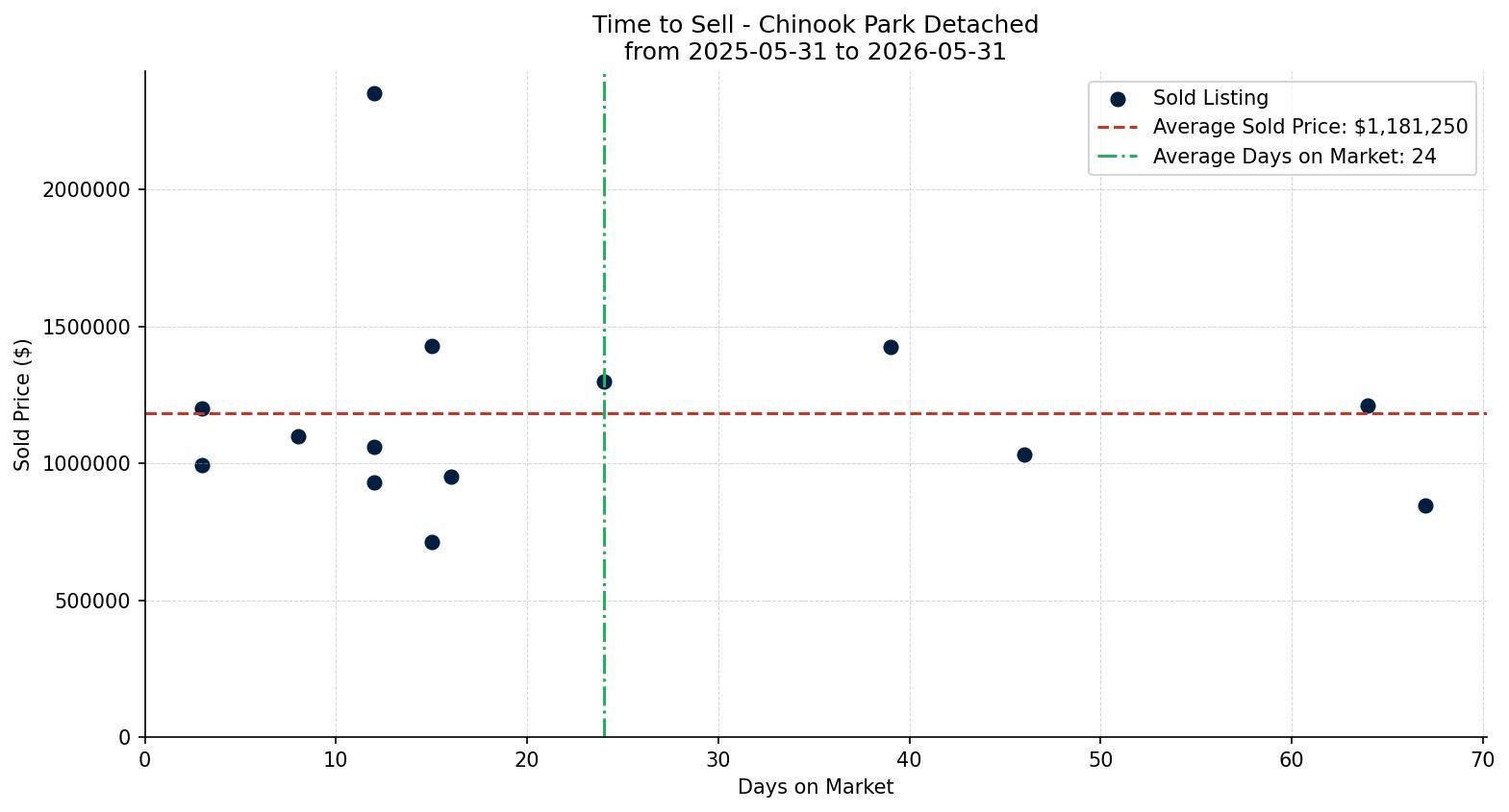 Chinook Park Detached Time to Sell from 2025-05-31 to 2026-05-31