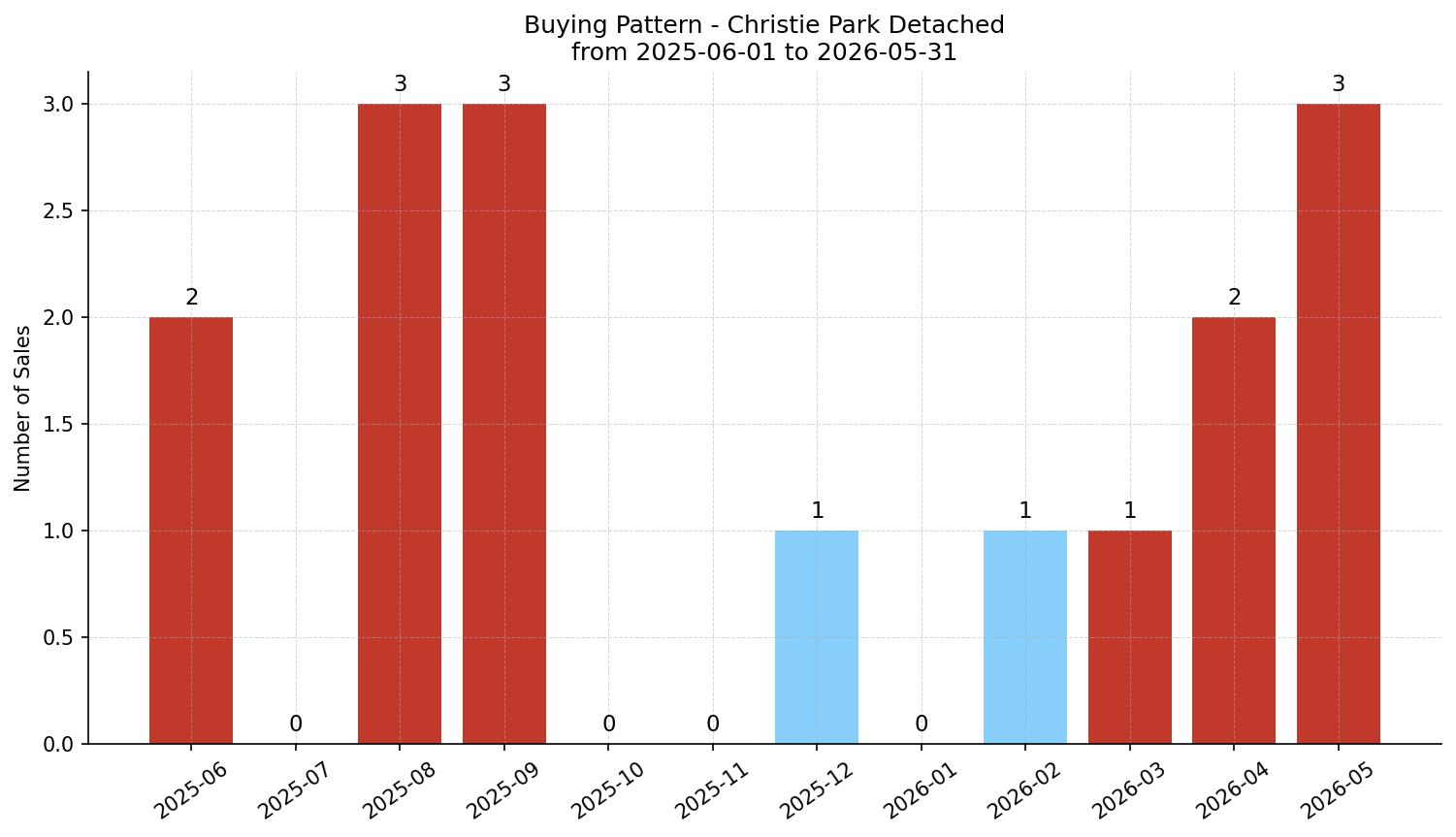 Christie Park Detached Buying Pattern – last 12 months
