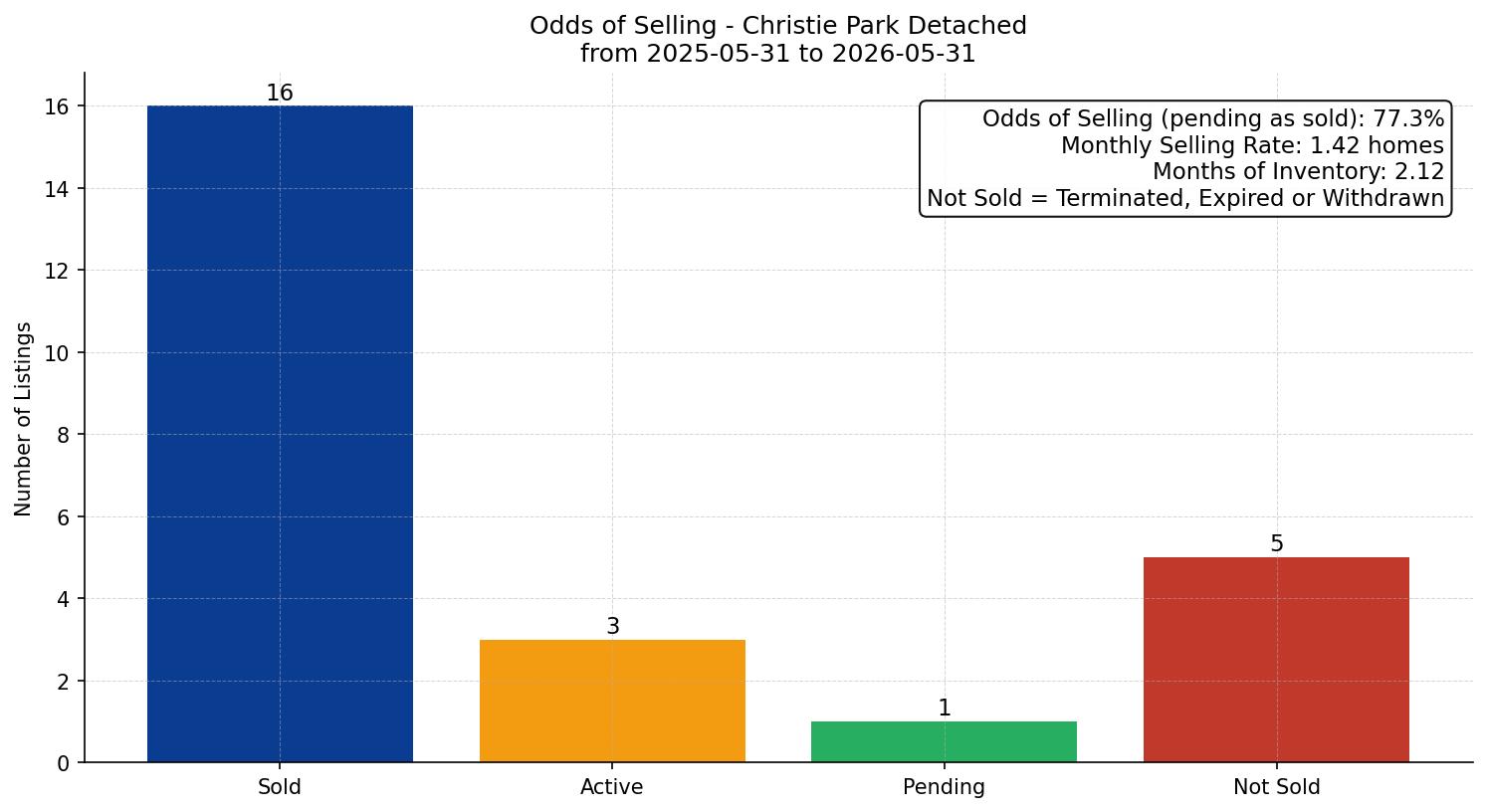 Christie Park Detached Odds of Selling – last 12 months