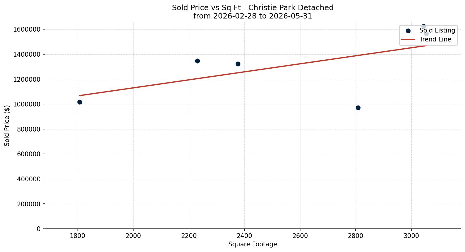 Christie Park Detached Price vs. Square Footage – last 3 months