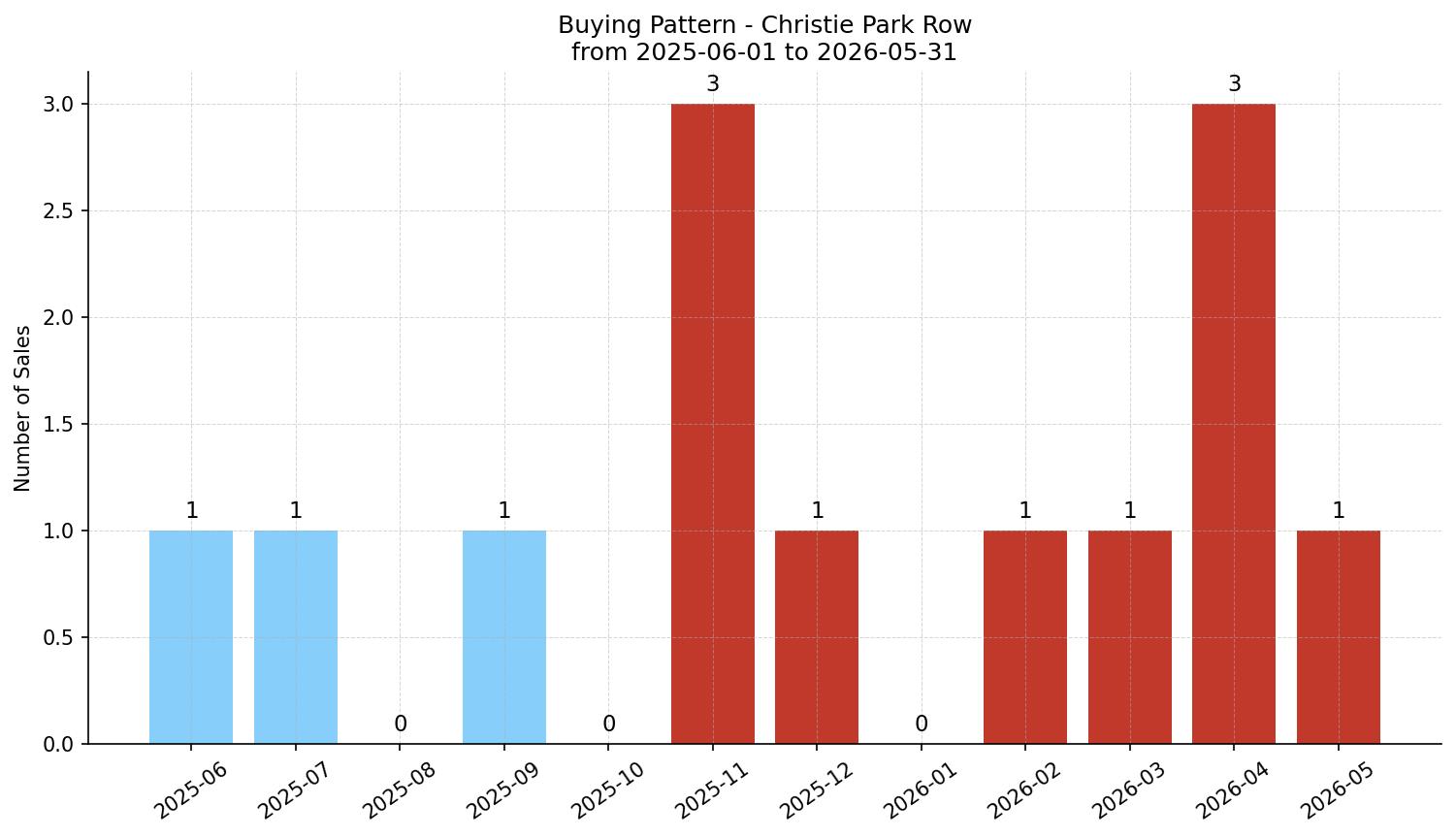 Christie Park Row/Townhouse Buying Pattern – last 12 months