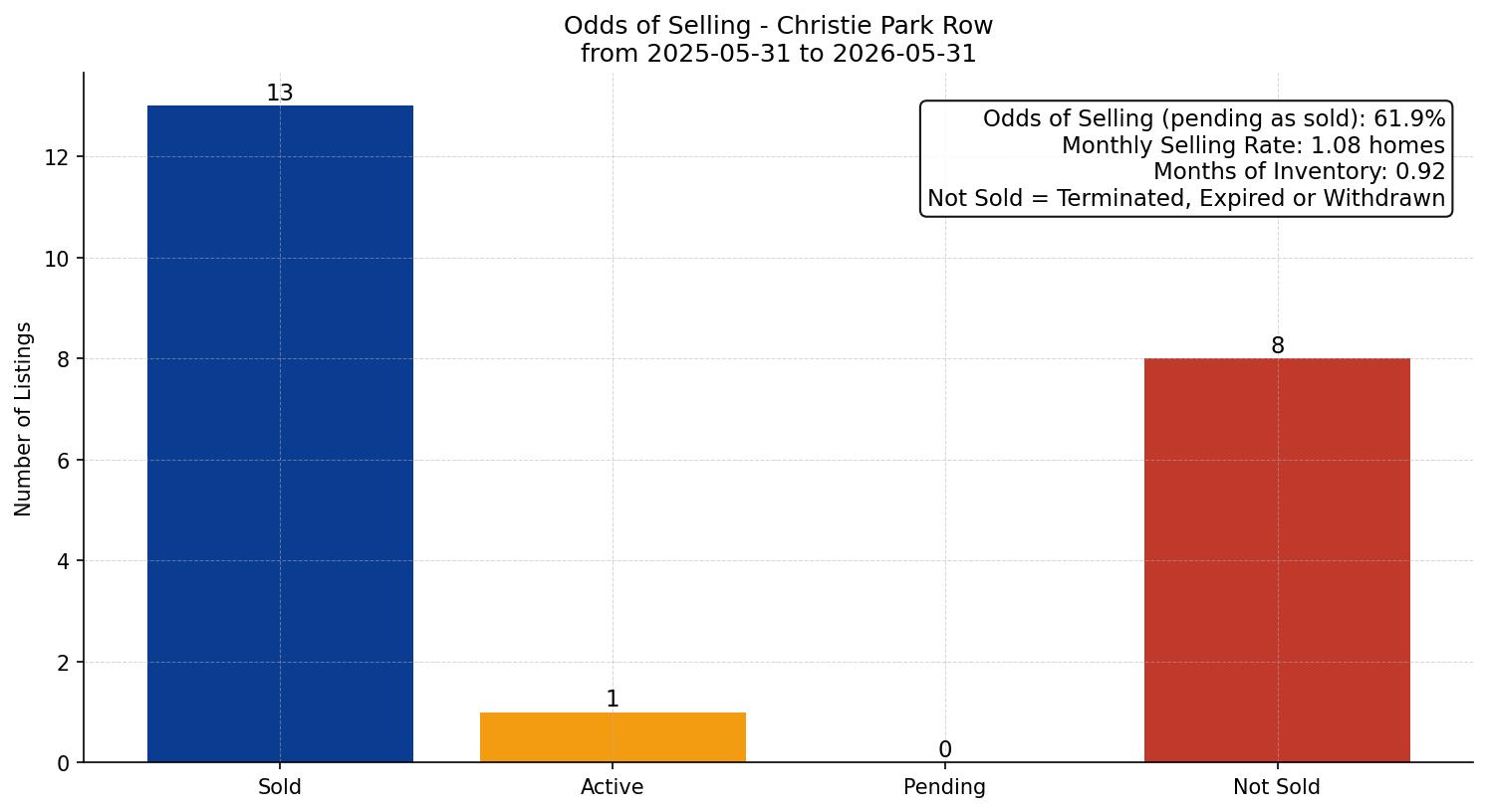 Christie Park Row/Townhouse Odds of Selling – last 12 months