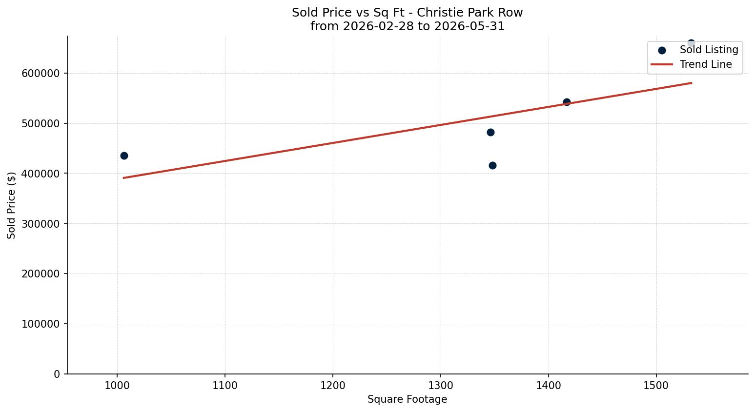 Christie Park Row/Townhouse Price vs. Square Footage – last 3 months