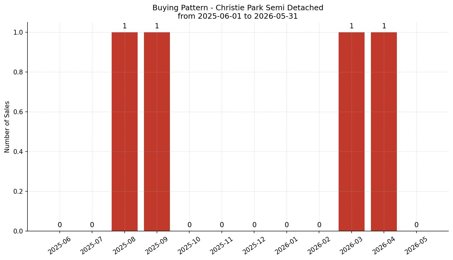 Christie Park Semi Detached (Half Duplex) Buying Pattern – last 12 months