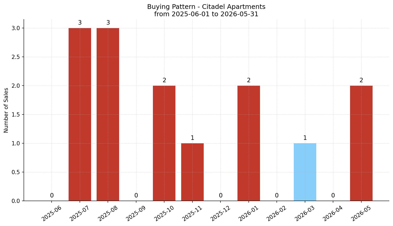 Citadel Apartment Buying Pattern – last 12 months