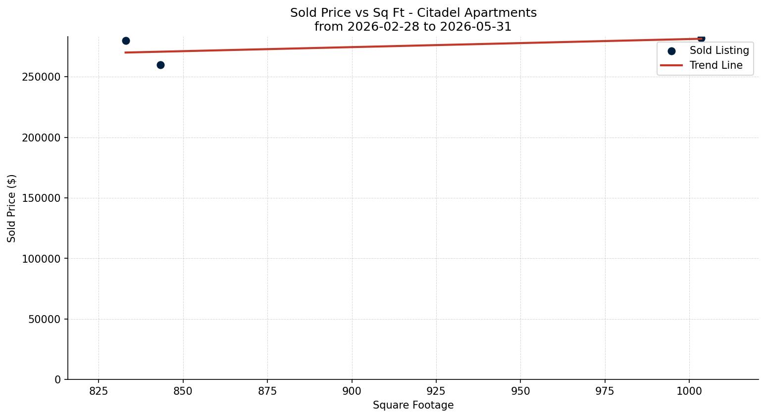 Citadel Apartment Price vs. Square Footage – last 3 months