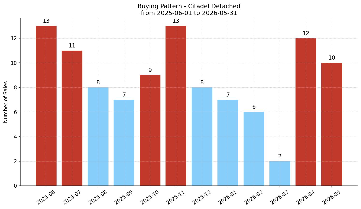 Citadel Detached Buying Pattern – last 12 months