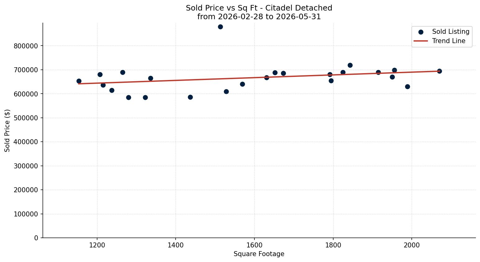 Citadel Detached Price vs. Square Footage – last 3 months