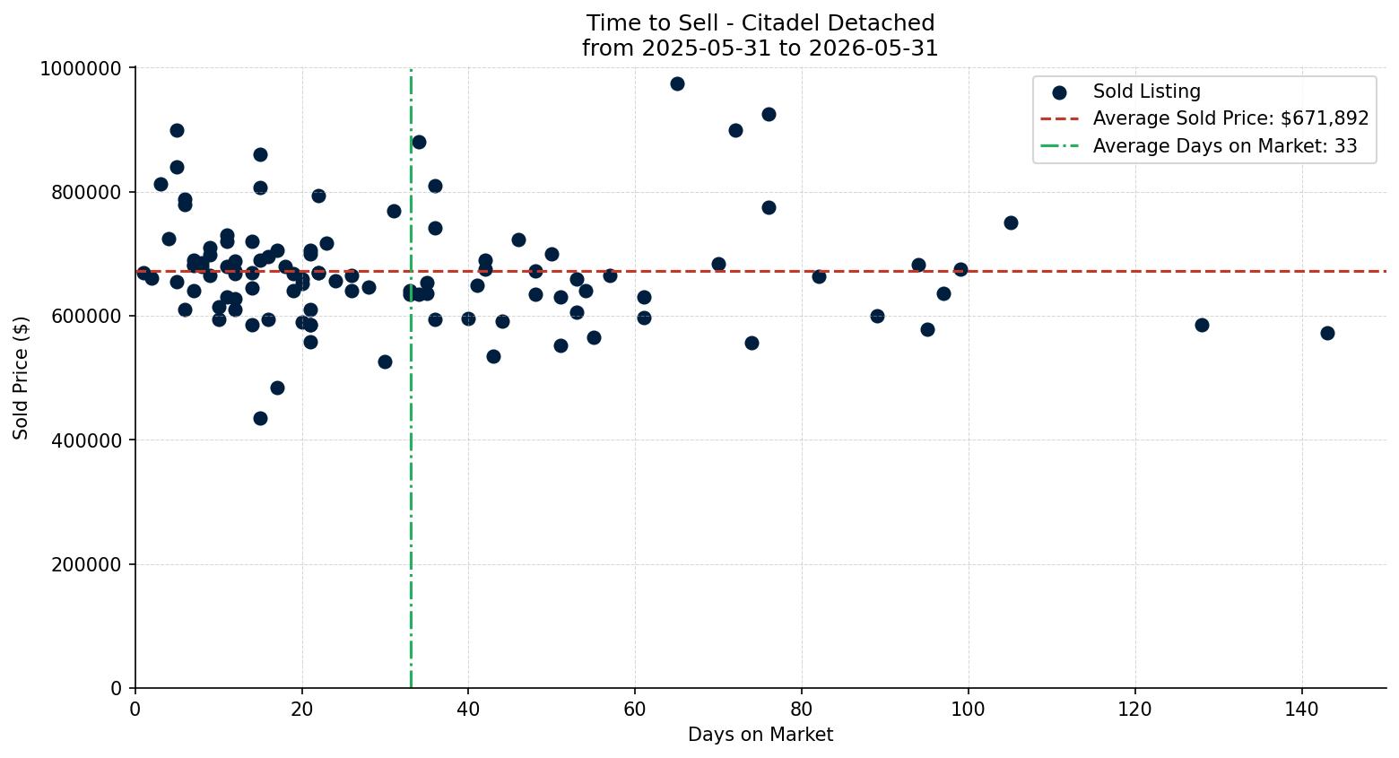 Citadel Detached Time to Sell from 2025-05-31 to 2026-05-31