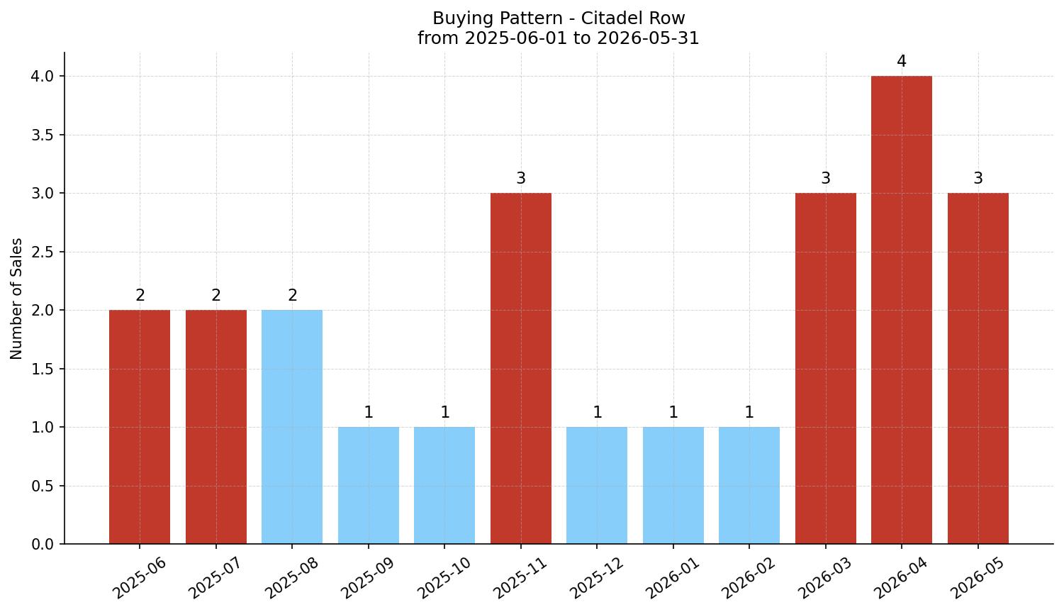 Citadel Row/Townhouse Buying Pattern – last 12 months