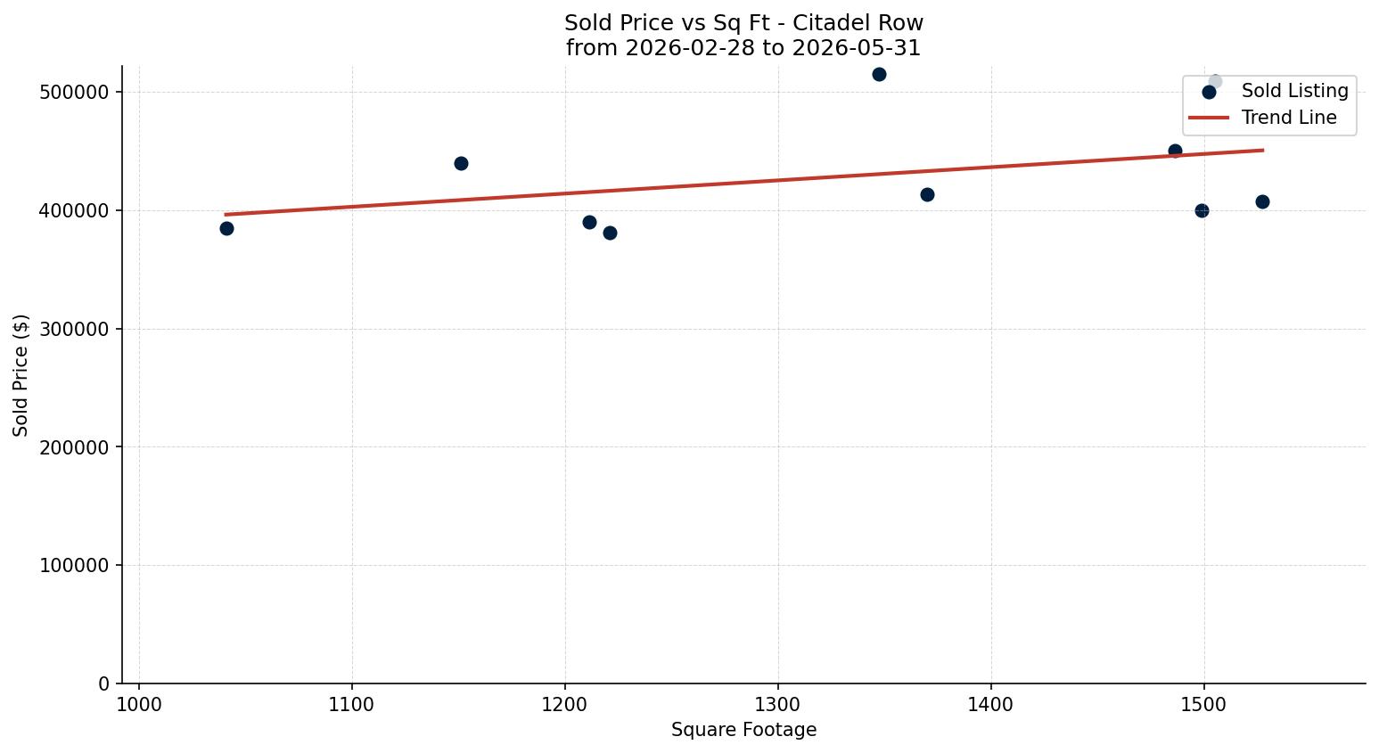 Citadel Row/Townhouse Price vs. Square Footage – last 3 months