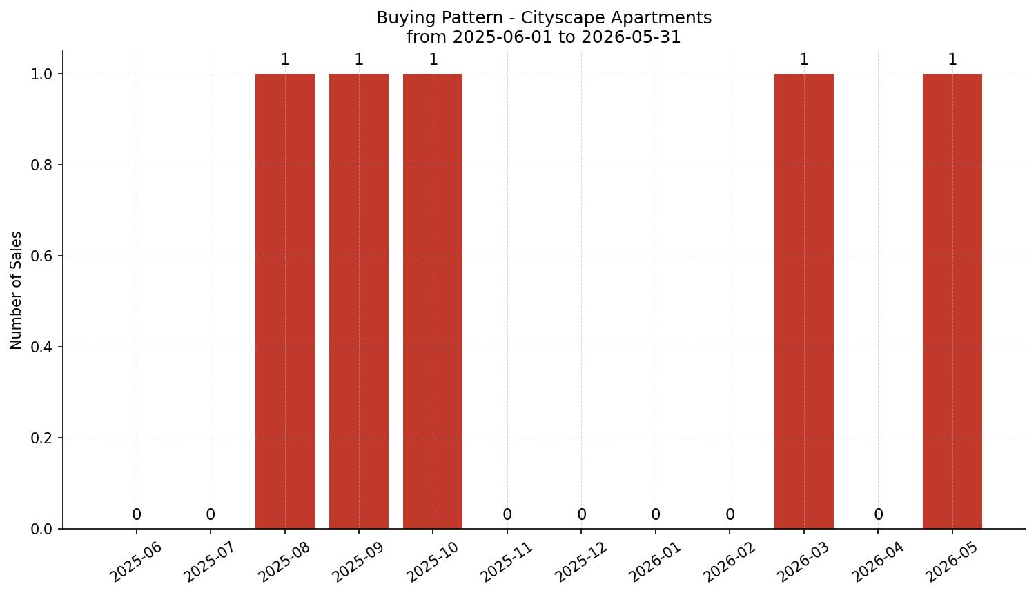 Cityscape Apartment Buying Pattern – last 12 months