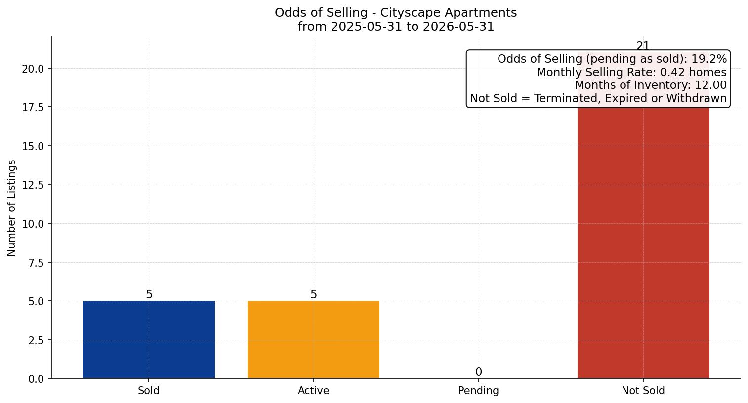 Cityscape Apartment Odds of Selling – last 12 months