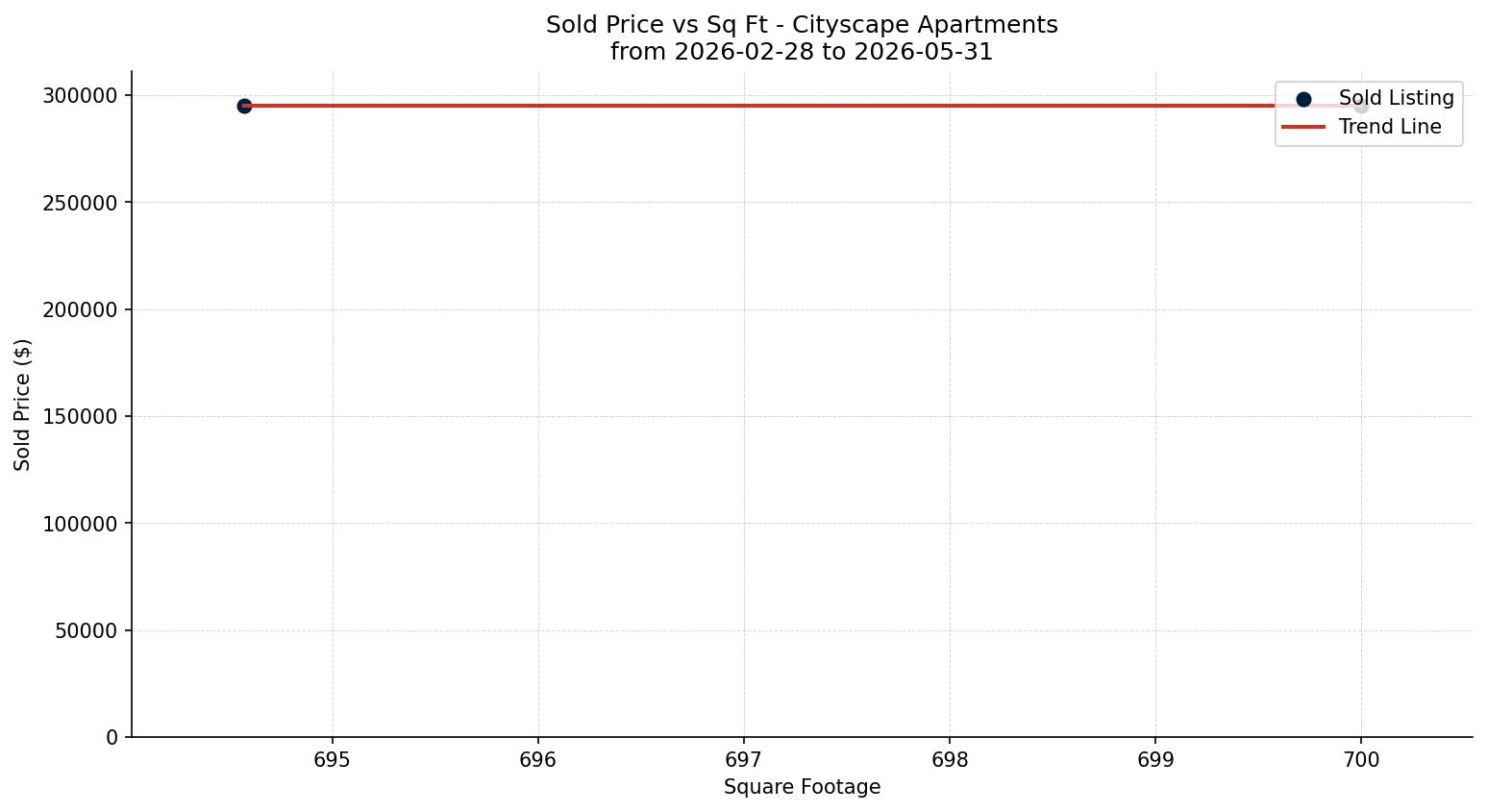 Cityscape Apartment Price vs. Square Footage – last 3 months