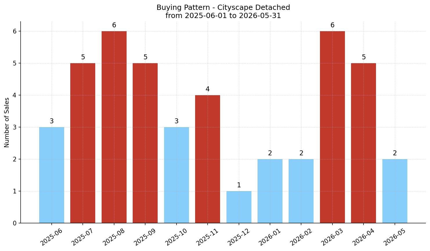Cityscape Detached Buying Pattern – last 12 months