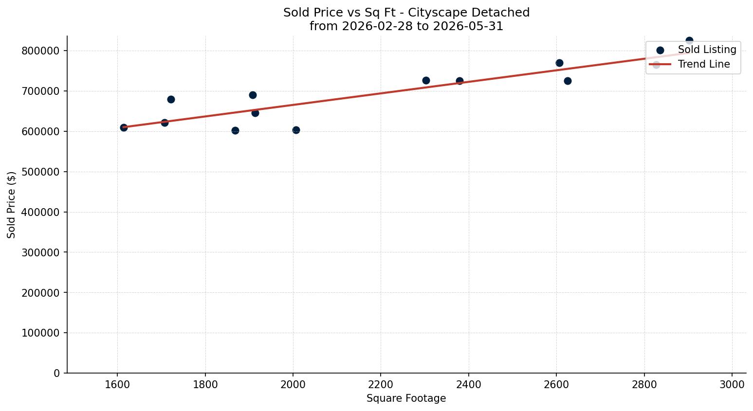 Cityscape Detached Price vs. Square Footage – last 3 months