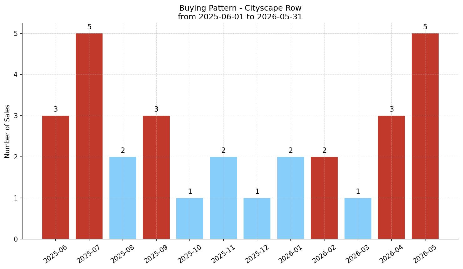 Cityscape Row/Townhouse Buying Pattern – last 12 months