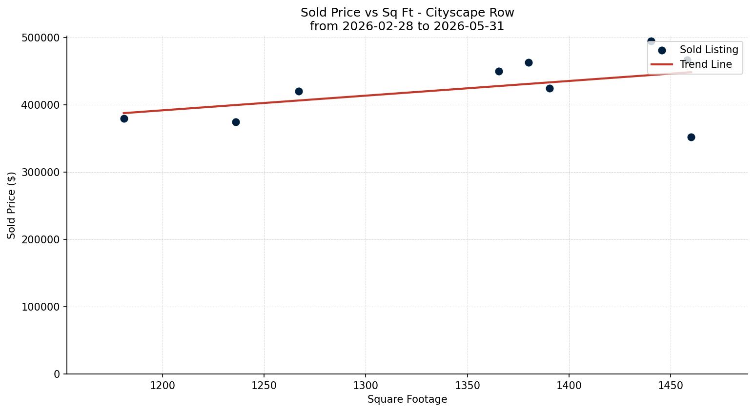 Cityscape Row/Townhouse Price vs. Square Footage – last 3 months
