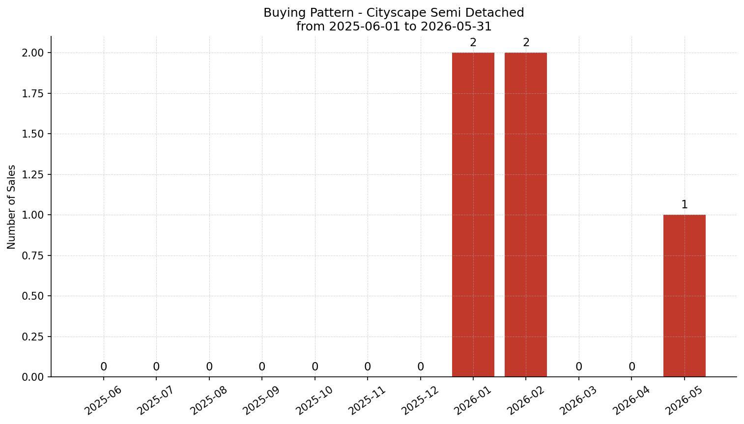 Cityscape Semi Detached (Half Duplex) Buying Pattern – last 12 months