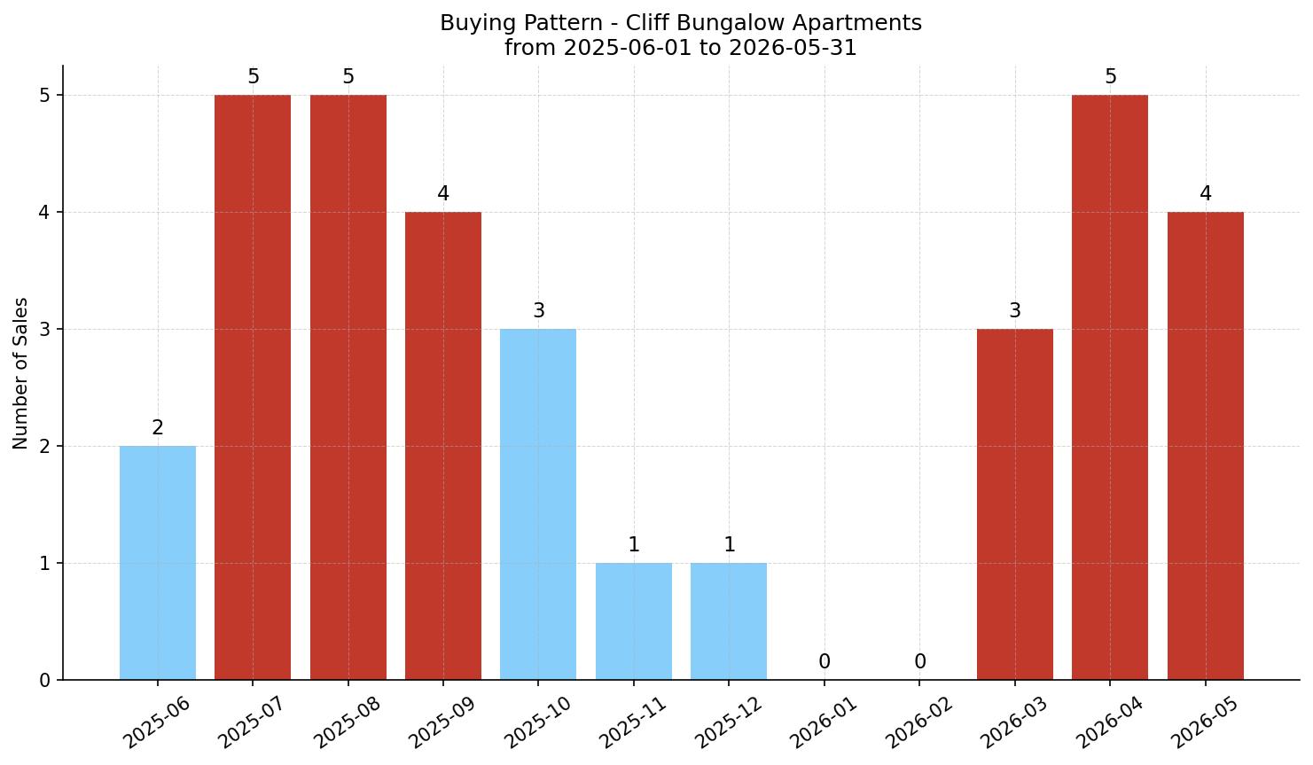 Cliff Bungalow Apartment Buying Pattern – last 12 months