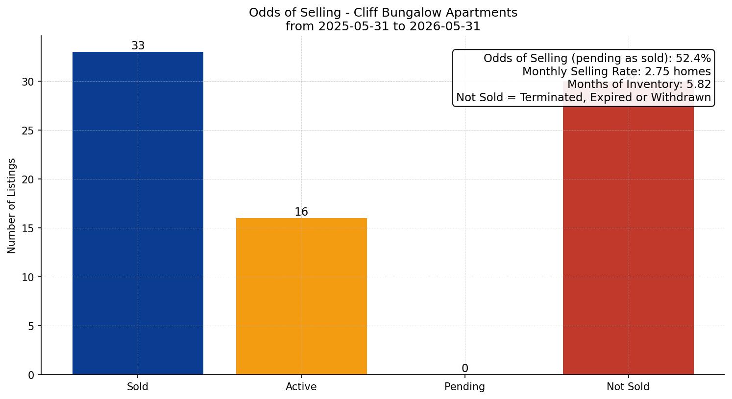 Cliff Bungalow Apartment Odds of Selling – last 12 months