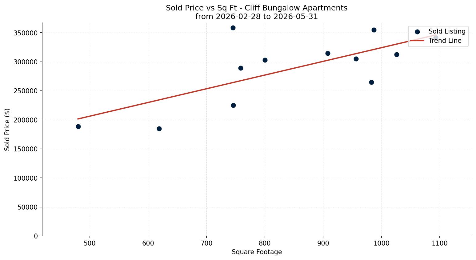 Cliff Bungalow Apartment Price vs. Square Footage – last 3 months