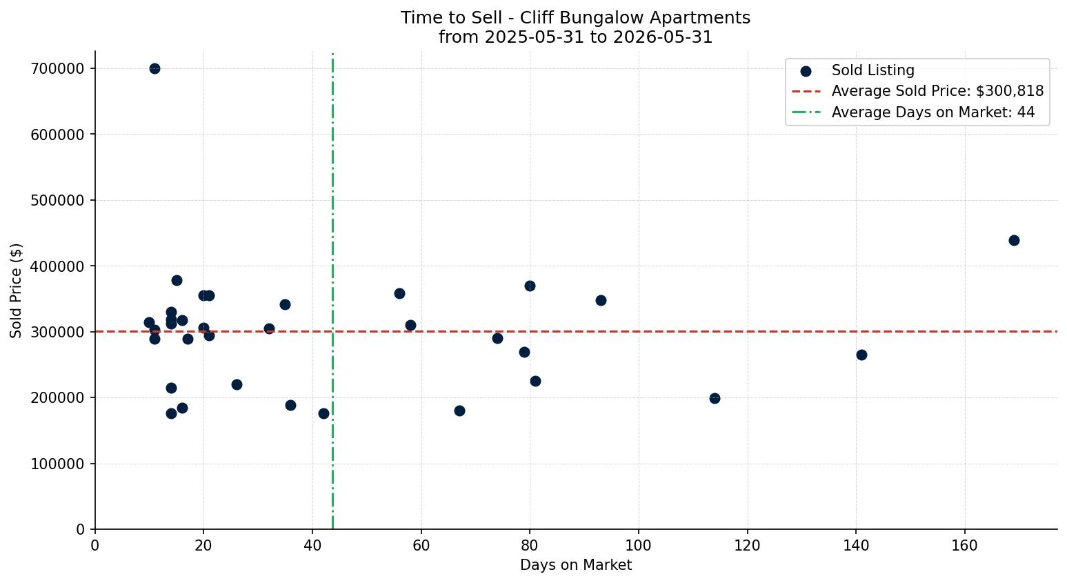 Cliff Bungalow Apartment Time to Sell from 2025-05-31 to 2026-05-31