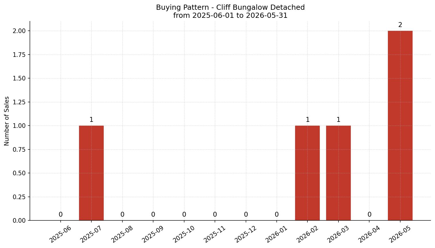 Cliff Bungalow Detached Buying Pattern – last 12 months