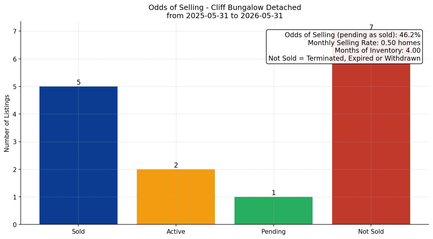 Cliff Bungalow Detached Odds of Selling – last 12 months