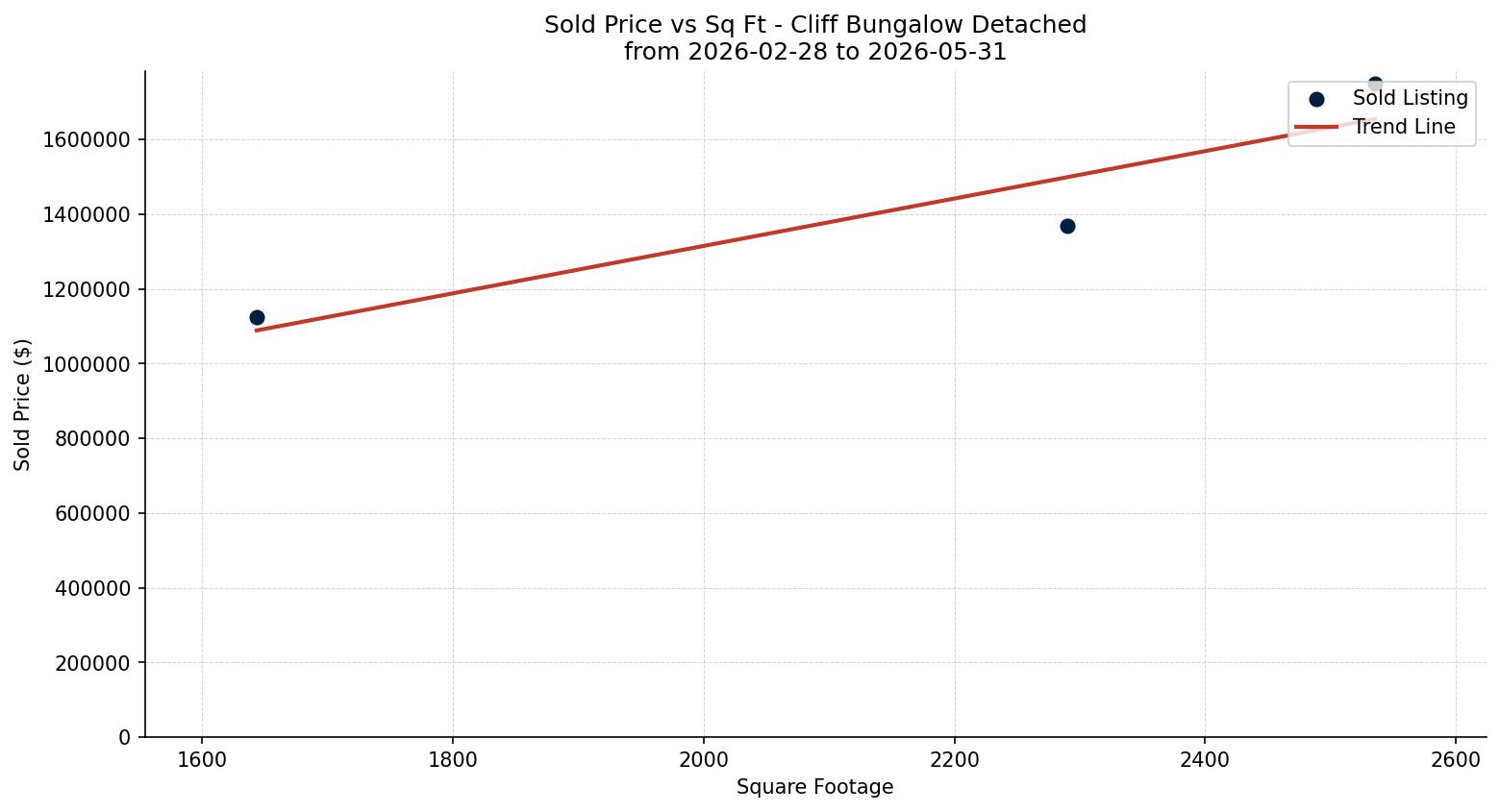 Cliff Bungalow Detached Price vs. Square Footage – last 3 months