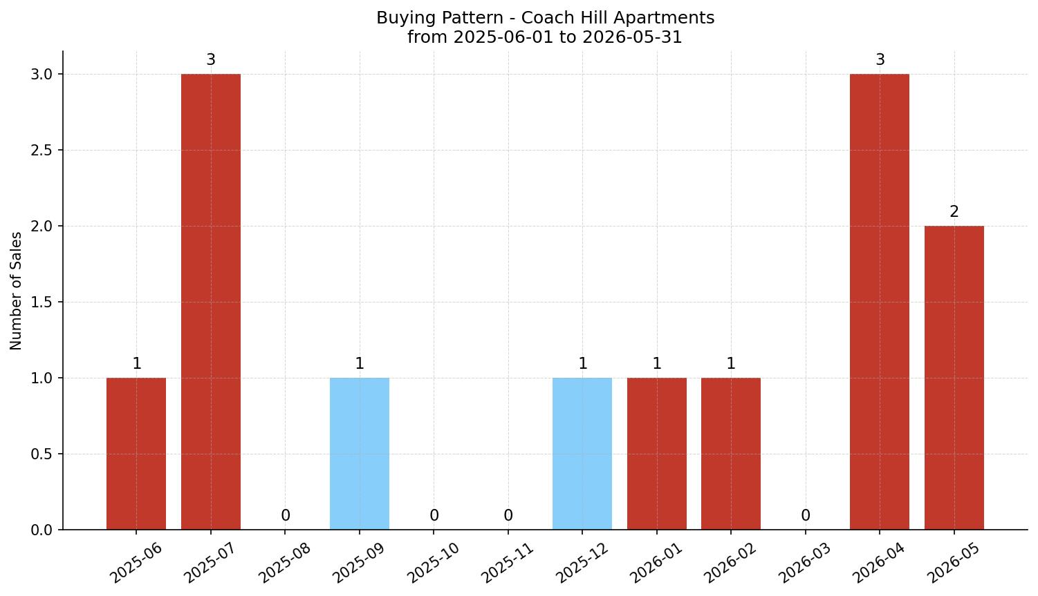 Coach Hill Apartment Buying Pattern – last 12 months