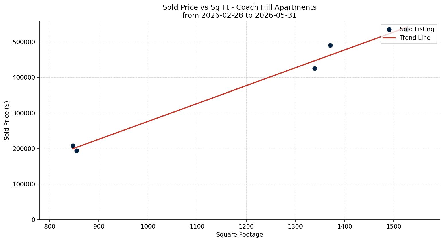 Coach Hill Apartment Price vs. Square Footage – last 3 months