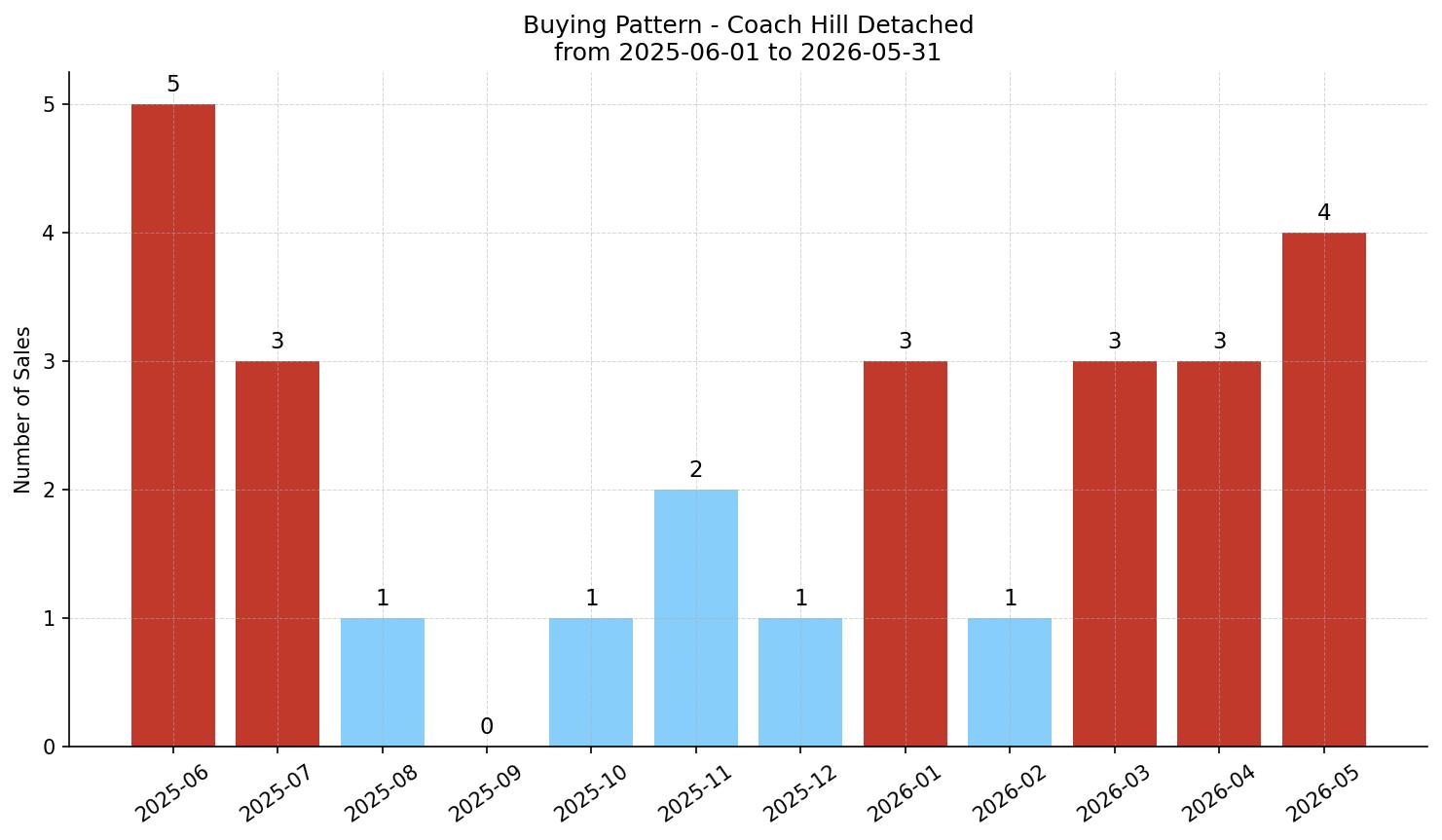 Coach Hill Detached Buying Pattern – last 12 months