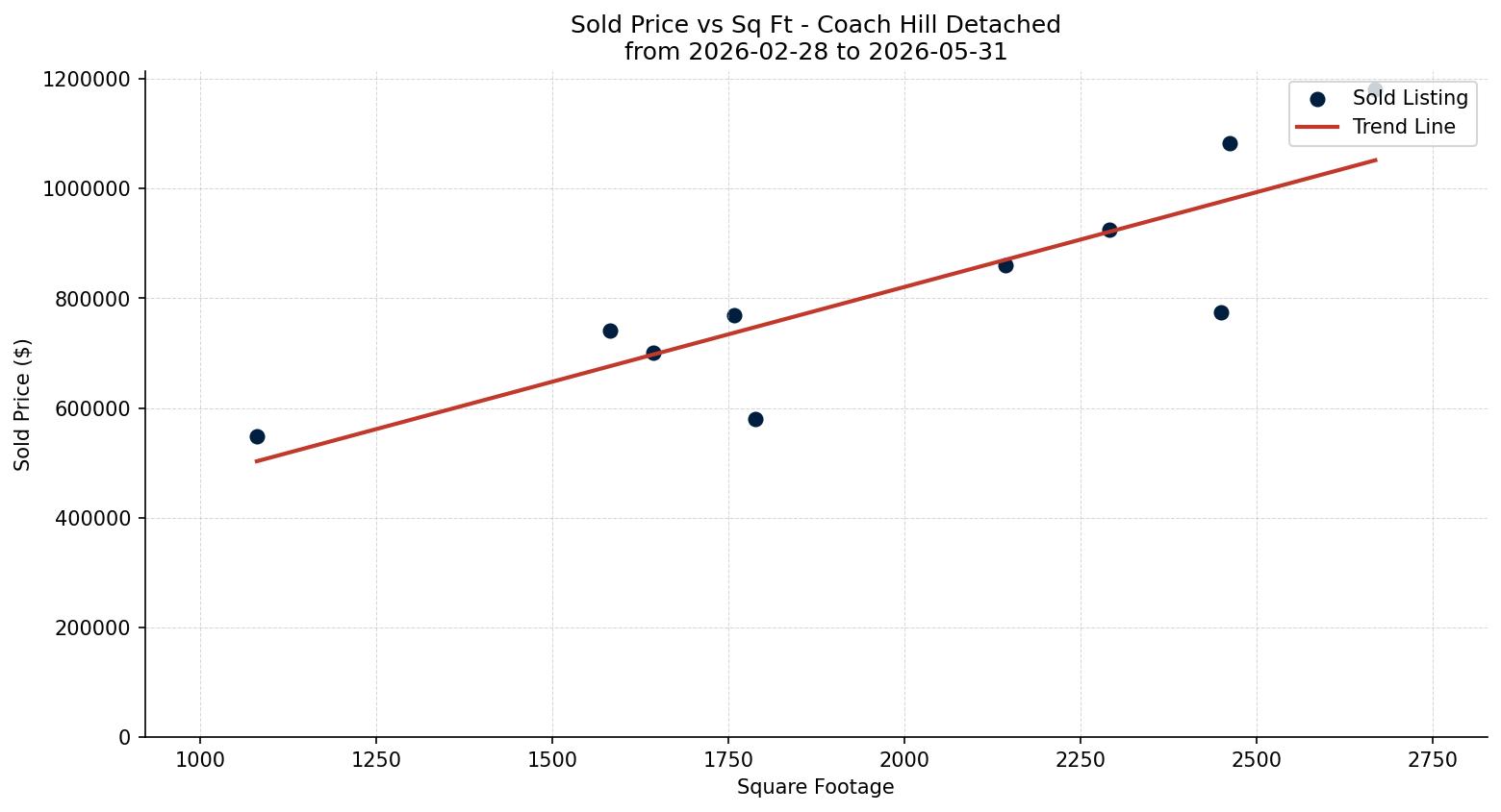 Coach Hill Detached Price vs. Square Footage – last 3 months