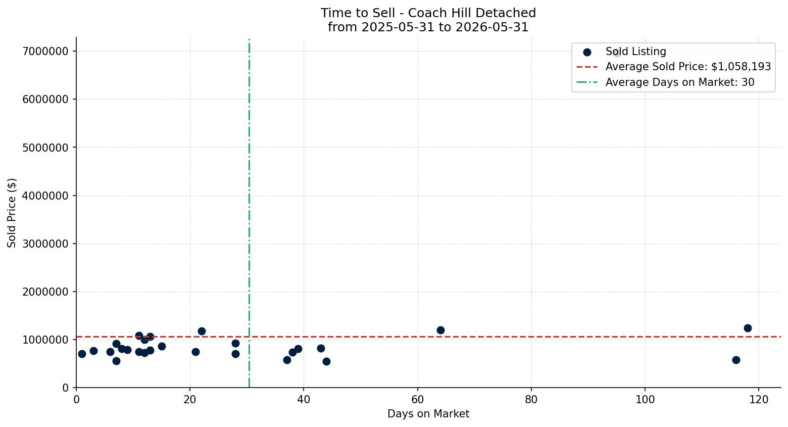 Coach Hill Detached Time to Sell from 2025-05-31 to 2026-05-31