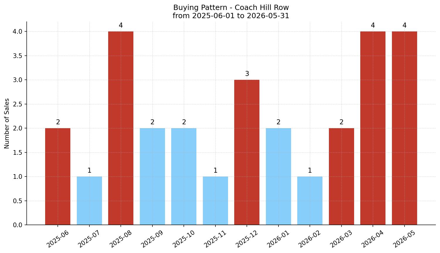 Coach Hill Row/Townhouse Buying Pattern – last 12 months