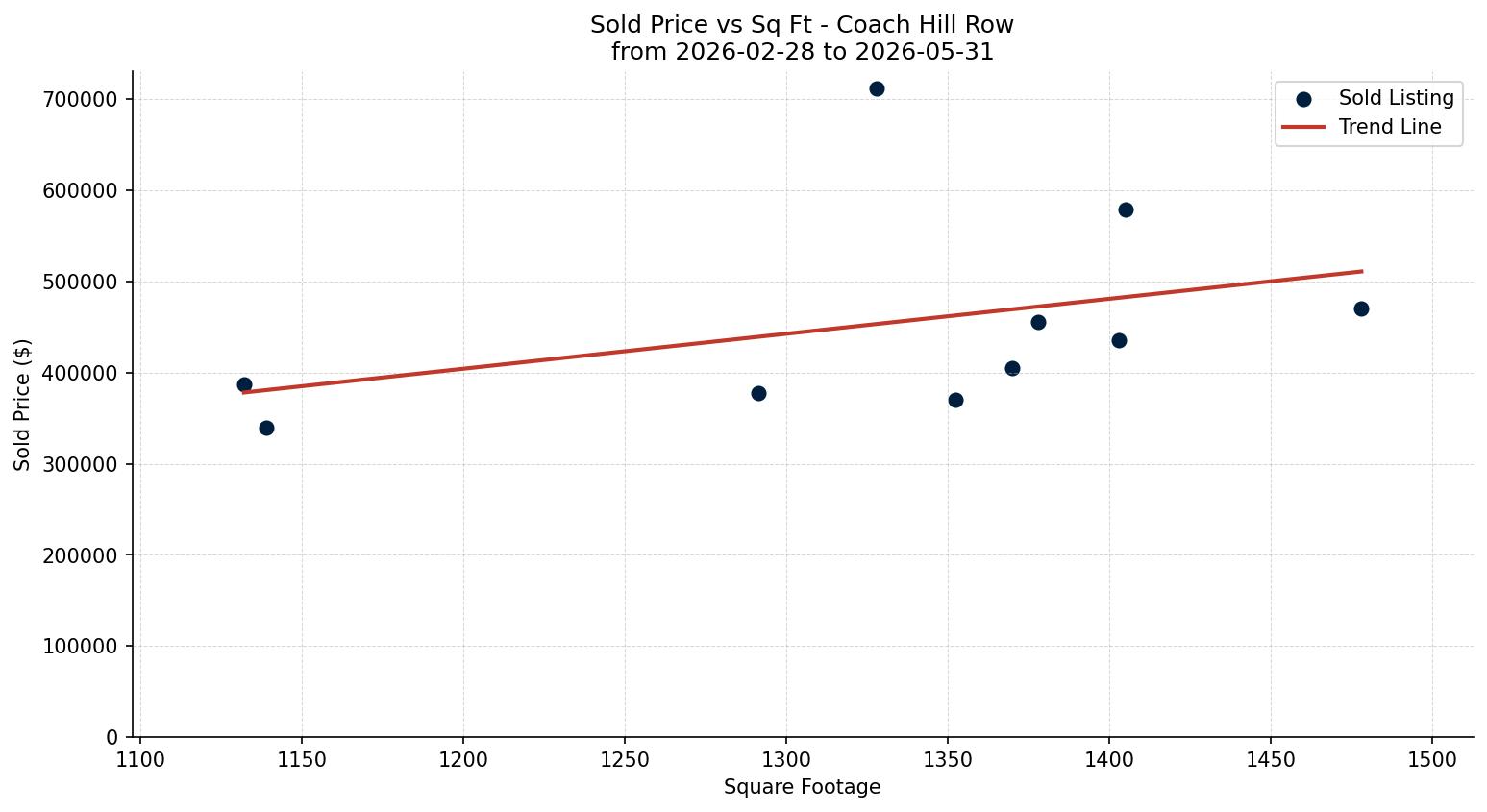 Coach Hill Row/Townhouse Price vs. Square Footage – last 3 months