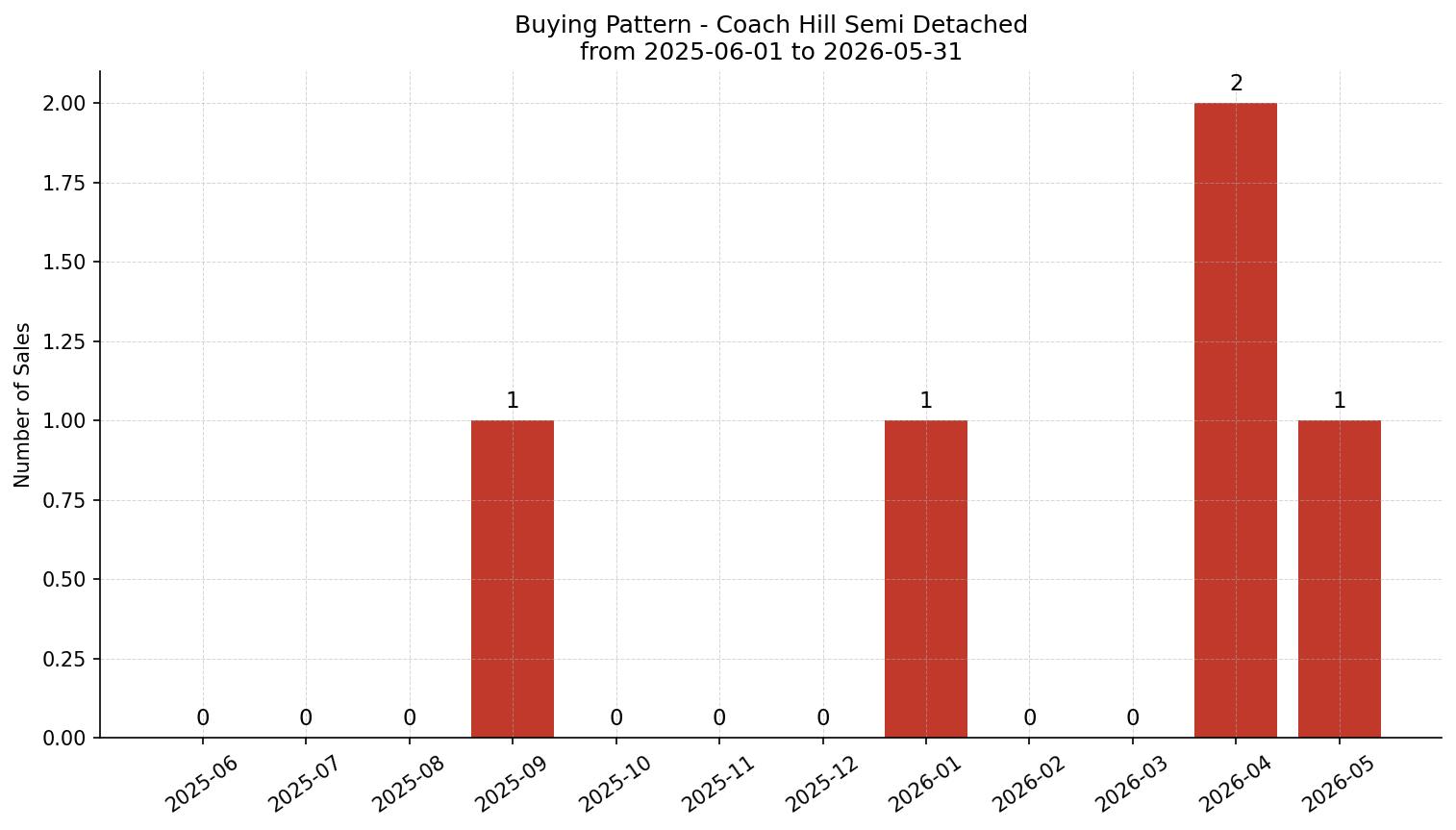 Coach Hill Semi Detached (Half Duplex) Buying Pattern – last 12 months