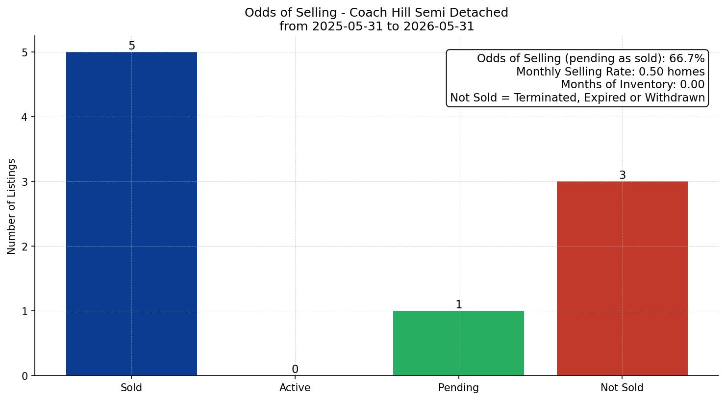 Coach Hill Semi Detached (Half Duplex) Odds of Selling – last 12 months