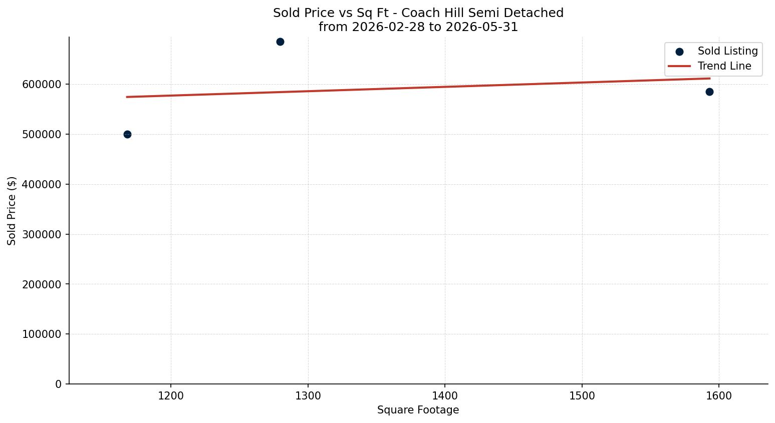 Coach Hill Semi Detached (Half Duplex) Price vs. Square Footage – last 3 months