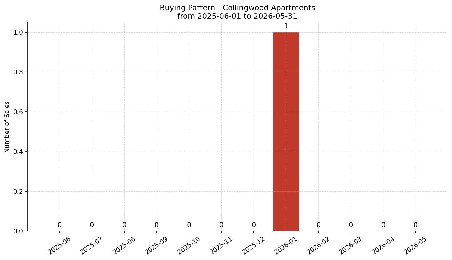 Collingwood Apartment Buying Pattern – last 12 months