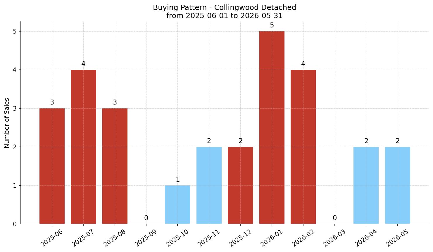 Collingwood Detached Buying Pattern – last 12 months