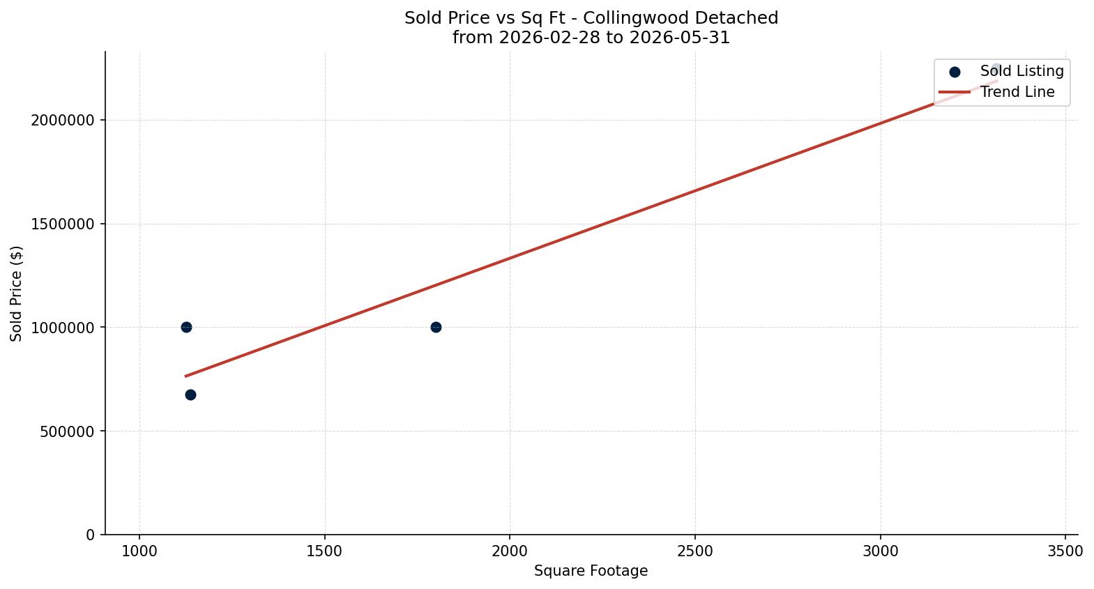 Collingwood Detached Price vs. Square Footage – last 3 months